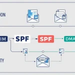 Controllo SPF per la configurazione della posta elettronica